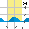 Rhems tide chart for Wednesday, February 24, 2021