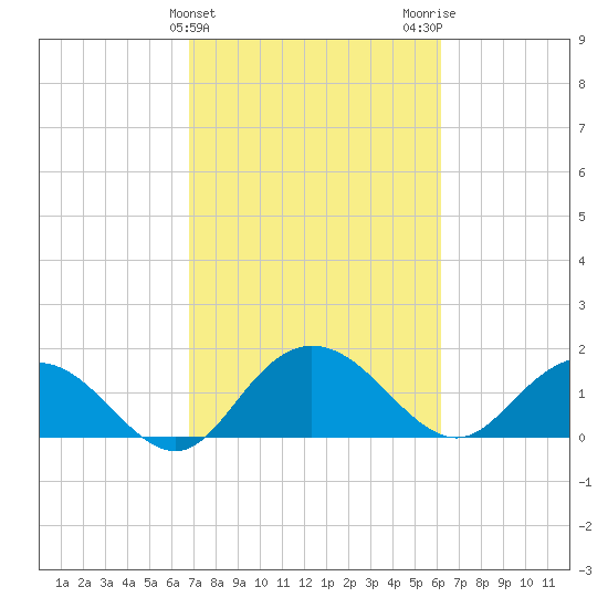 Rhems tide chart for Thursday, February 25, 2021