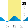 Rhems tide chart for Thursday, February 25, 2021