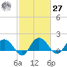 Rhems tide chart for Saturday, February 27, 2021