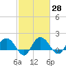 Rhems tide chart for Sunday, February 28, 2021