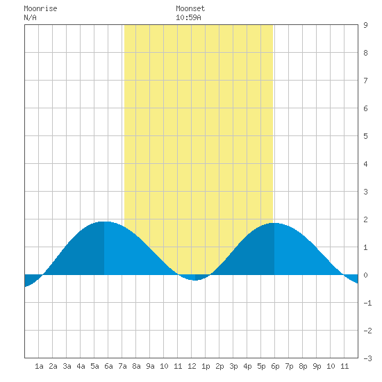 Rhems tide chart for Wednesday, February 3, 2021