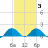 Rhems tide chart for Wednesday, February 3, 2021