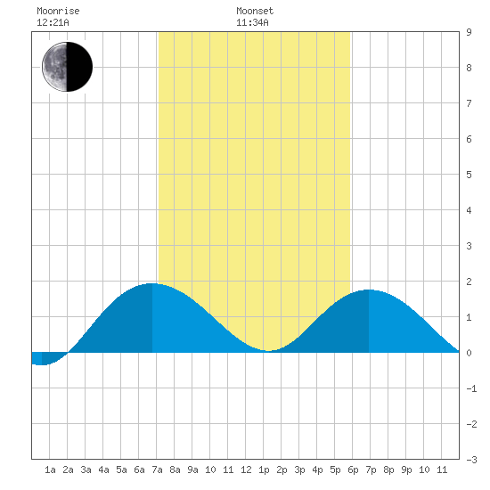 Rhems tide chart for Thursday, February 4, 2021