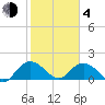 Rhems tide chart for Thursday, February 4, 2021