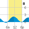 Rhems tide chart for Monday, February 8, 2021
