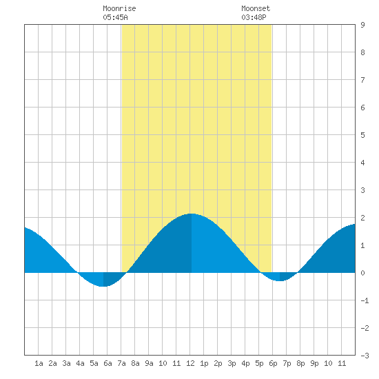 Rhems tide chart for Tuesday, February 9, 2021