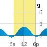 Rhems tide chart for Tuesday, February 9, 2021