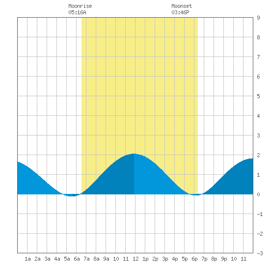 Rhems tide chart for Wednesday, March 10, 2021