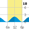 Rhems tide chart for Wednesday, March 10, 2021