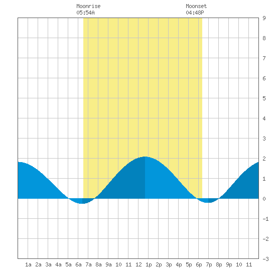 Rhems tide chart for Thursday, March 11, 2021
