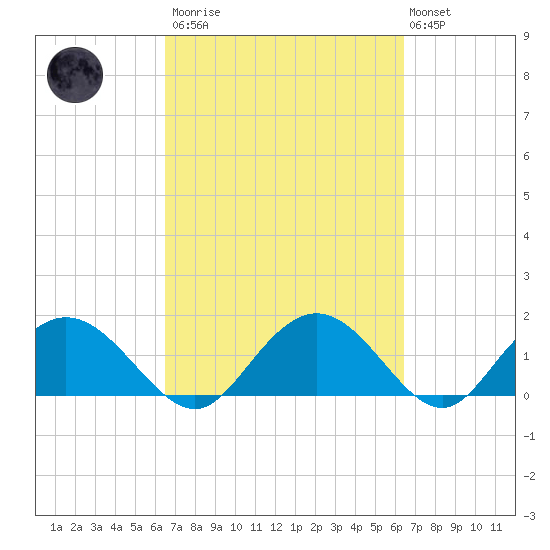Rhems tide chart for Saturday, March 13, 2021