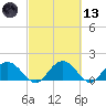 Rhems tide chart for Saturday, March 13, 2021