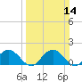Rhems tide chart for Sunday, March 14, 2021