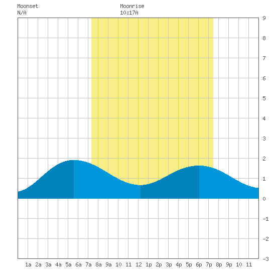 Rhems tide chart for Thursday, March 18, 2021
