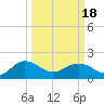 Rhems tide chart for Thursday, March 18, 2021