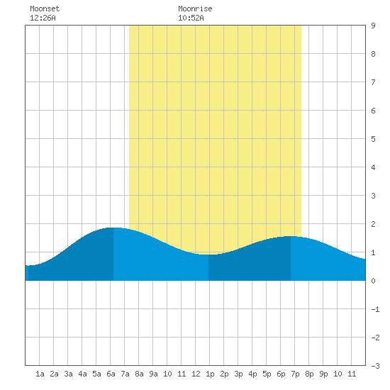Rhems tide chart for Friday, March 19, 2021