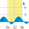 Rhems tide chart for Monday, March 1, 2021