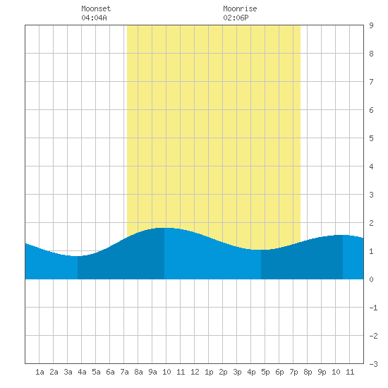 Rhems tide chart for Tuesday, March 23, 2021