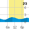 Rhems tide chart for Tuesday, March 23, 2021