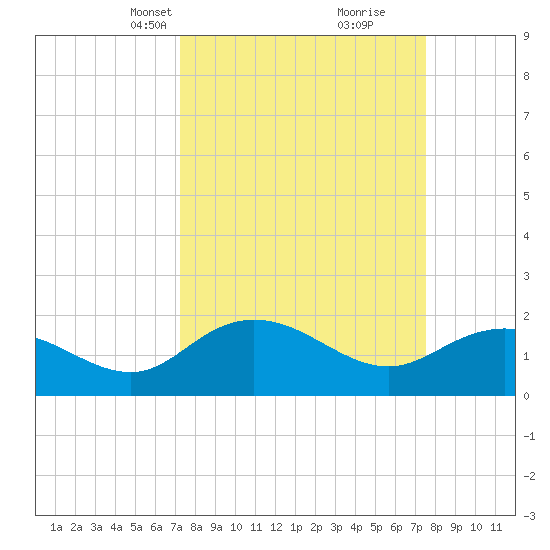 Rhems tide chart for Wednesday, March 24, 2021