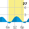 Rhems tide chart for Saturday, March 27, 2021