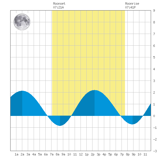 Rhems tide chart for Sunday, March 28, 2021