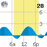 Rhems tide chart for Sunday, March 28, 2021