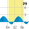 Rhems tide chart for Monday, March 29, 2021