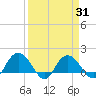 Rhems tide chart for Wednesday, March 31, 2021