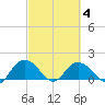 Rhems tide chart for Thursday, March 4, 2021