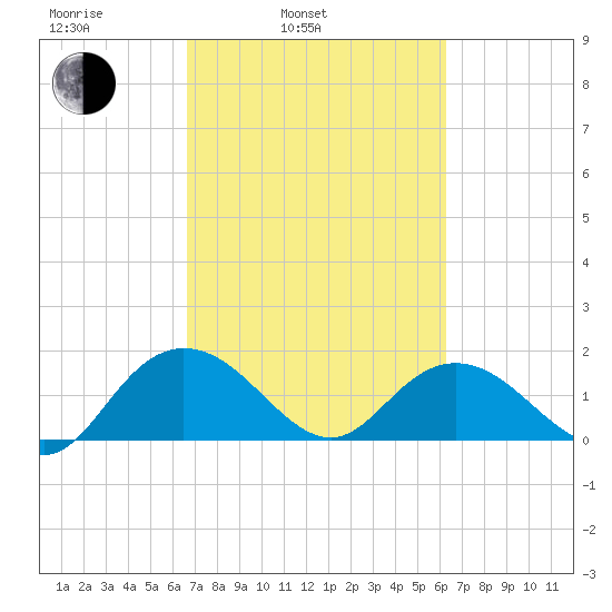 Rhems tide chart for Friday, March 5, 2021