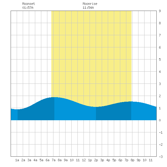 Rhems tide chart for Monday, April 19, 2021