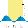 Rhems tide chart for Thursday, April 1, 2021
