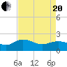 Rhems tide chart for Tuesday, April 20, 2021