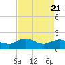 Rhems tide chart for Wednesday, April 21, 2021