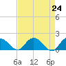 Rhems tide chart for Saturday, April 24, 2021
