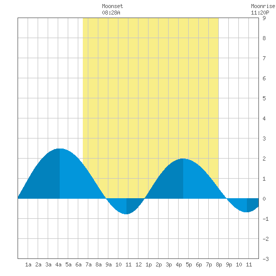 Rhems tide chart for Thursday, April 29, 2021