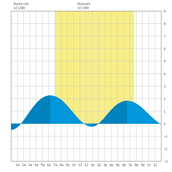 Rhems tide chart for Friday, April 2, 2021