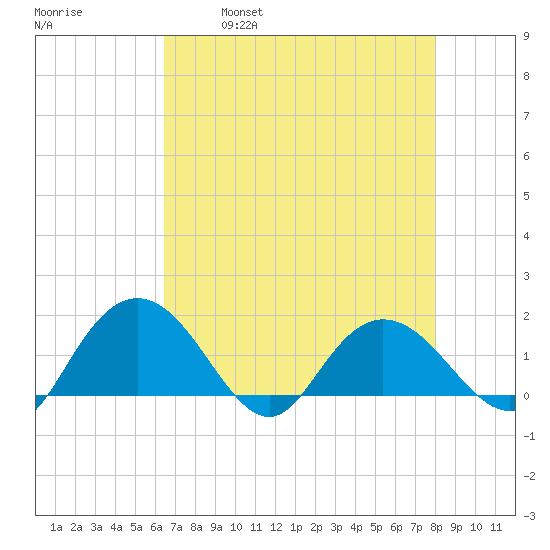 Rhems tide chart for Friday, April 30, 2021