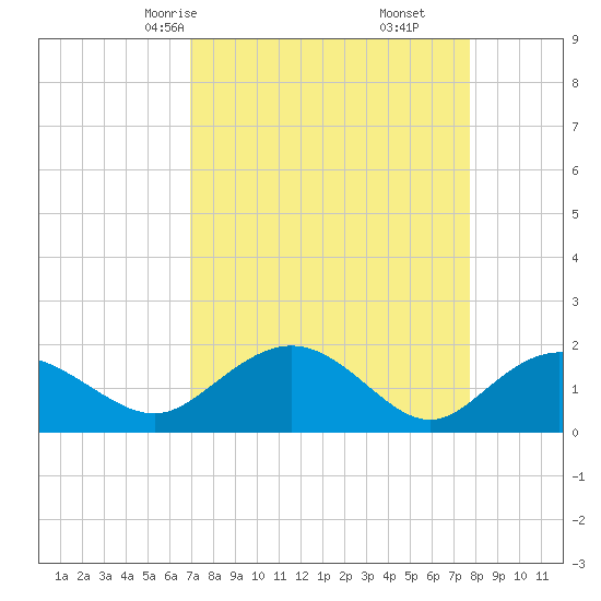 Rhems tide chart for Wednesday, April 7, 2021