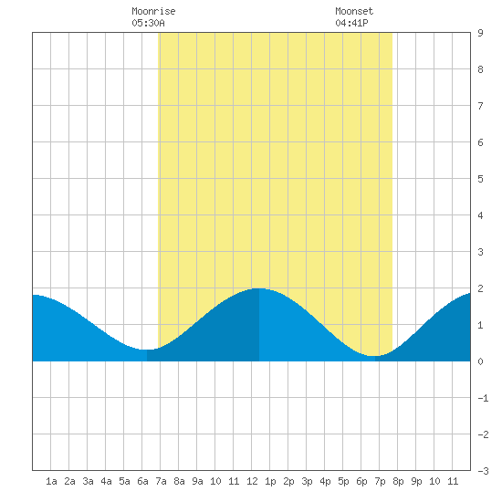 Rhems tide chart for Thursday, April 8, 2021