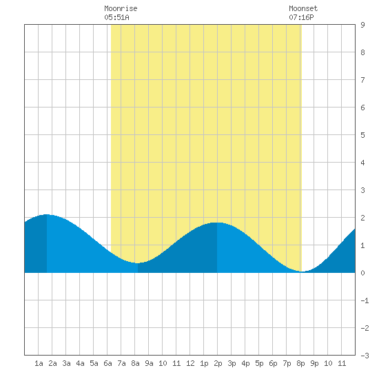 Rhems tide chart for Monday, May 10, 2021