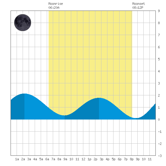 Rhems tide chart for Tuesday, May 11, 2021