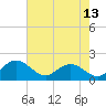 Rhems tide chart for Thursday, May 13, 2021