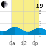 Rhems tide chart for Wednesday, May 19, 2021