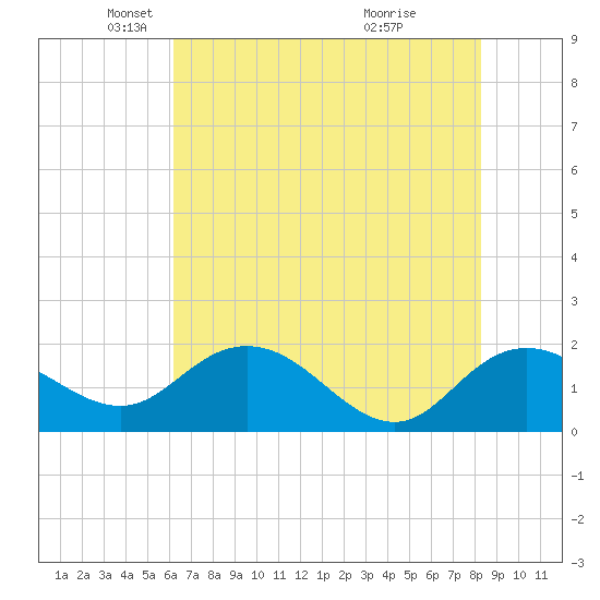 Rhems tide chart for Friday, May 21, 2021