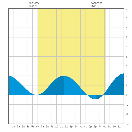 Rhems tide chart for Sunday, May 23, 2021