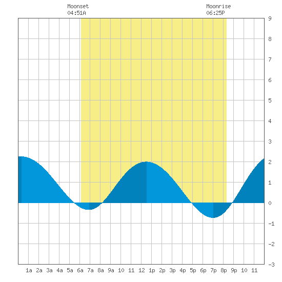 Rhems tide chart for Monday, May 24, 2021