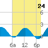 Rhems tide chart for Monday, May 24, 2021